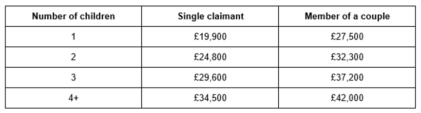 Child benefit threshold table